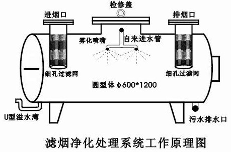 尾气处理